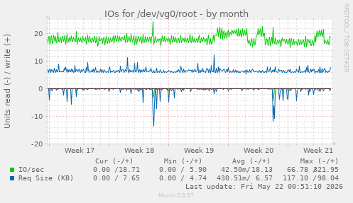 monthly graph
