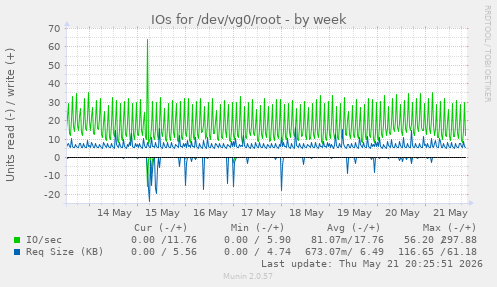 IOs for /dev/vg0/root