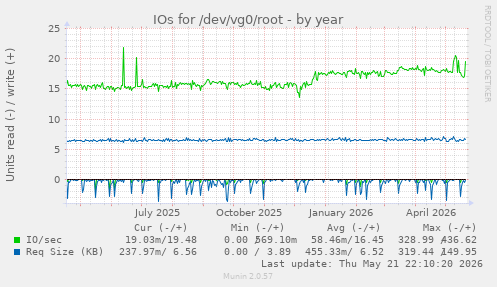 yearly graph