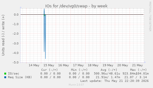 IOs for /dev/vg0/swap