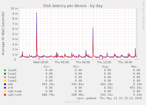 Disk latency per device