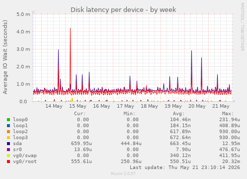 Disk latency per device