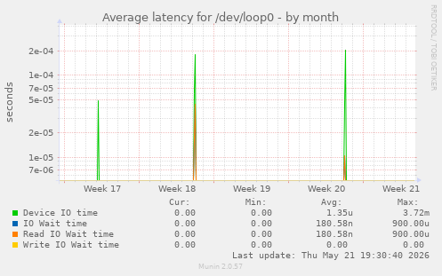 Average latency for /dev/loop0