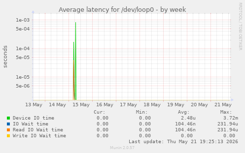 Average latency for /dev/loop0