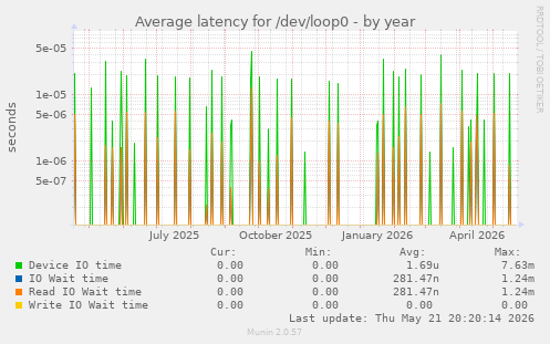 Average latency for /dev/loop0
