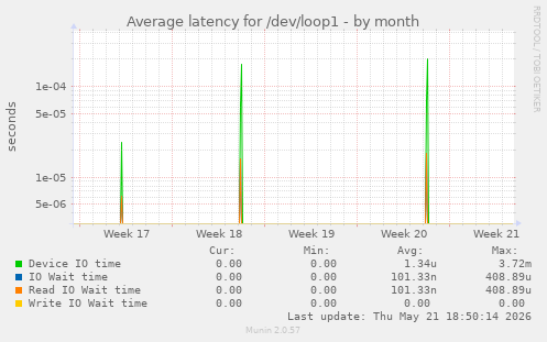 Average latency for /dev/loop1
