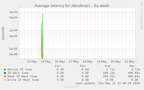 Average latency for /dev/loop1