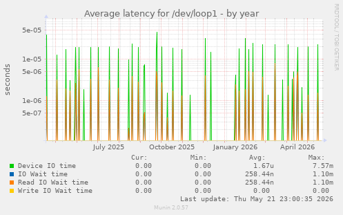 Average latency for /dev/loop1