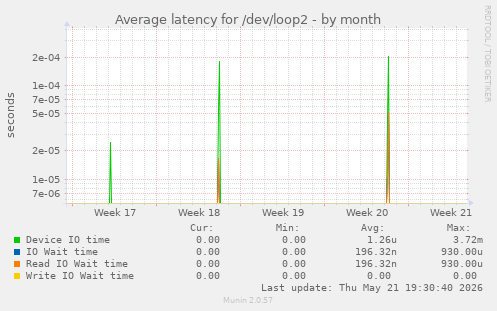Average latency for /dev/loop2