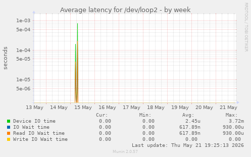 Average latency for /dev/loop2
