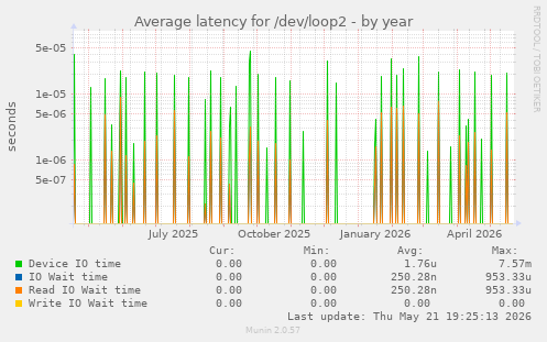 Average latency for /dev/loop2