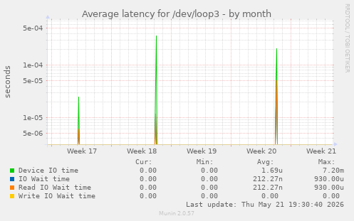 Average latency for /dev/loop3