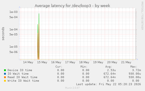 Average latency for /dev/loop3