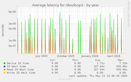 Average latency for /dev/loop3