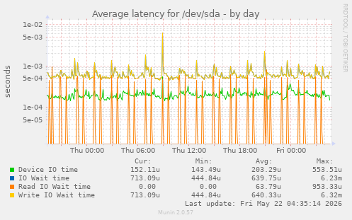 Average latency for /dev/sda