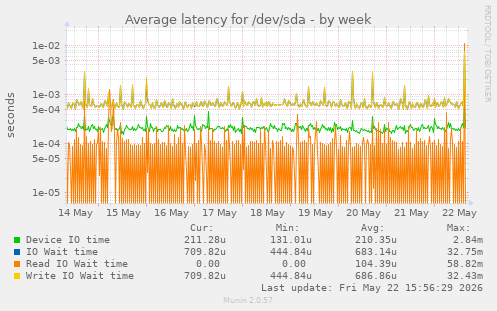 Average latency for /dev/sda