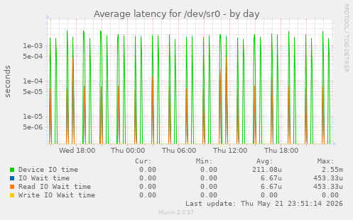 Average latency for /dev/sr0