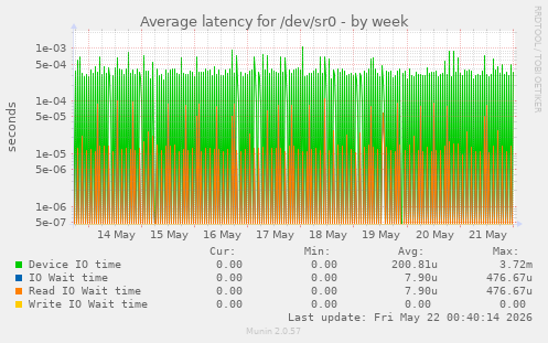 Average latency for /dev/sr0
