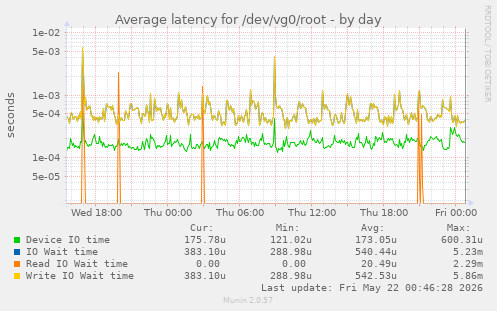 Average latency for /dev/vg0/root