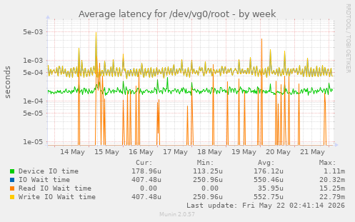 Average latency for /dev/vg0/root