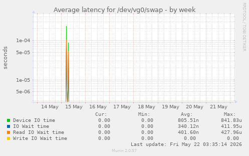 Average latency for /dev/vg0/swap