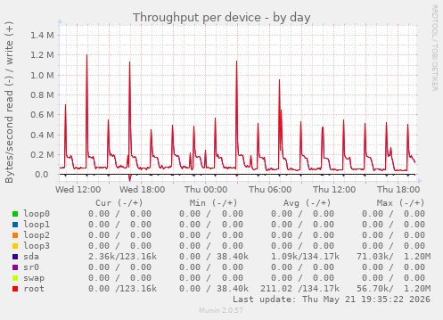 Throughput per device
