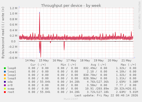 Throughput per device