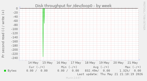 Disk throughput for /dev/loop0
