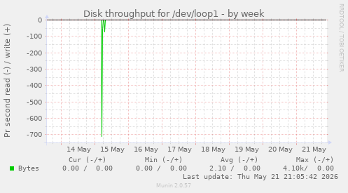 Disk throughput for /dev/loop1