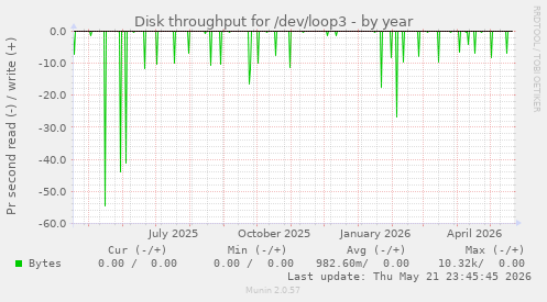 yearly graph