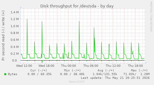 Disk throughput for /dev/sda