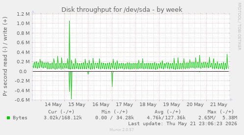 Disk throughput for /dev/sda