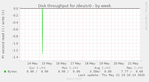 Disk throughput for /dev/sr0