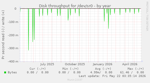 yearly graph