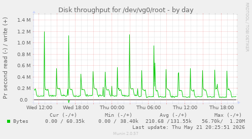 Disk throughput for /dev/vg0/root