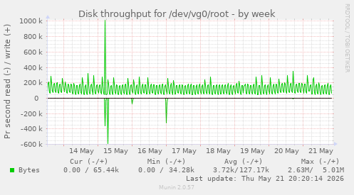 Disk throughput for /dev/vg0/root
