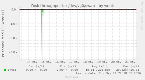 Disk throughput for /dev/vg0/swap