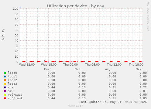 Utilization per device