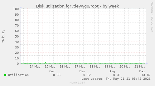 Disk utilization for /dev/vg0/root