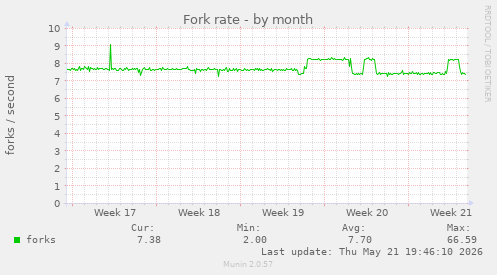 Fork rate