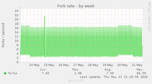 Fork rate