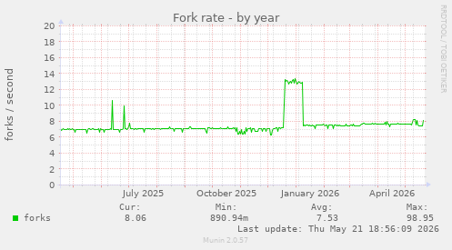 Fork rate
