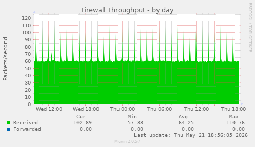 Firewall Throughput