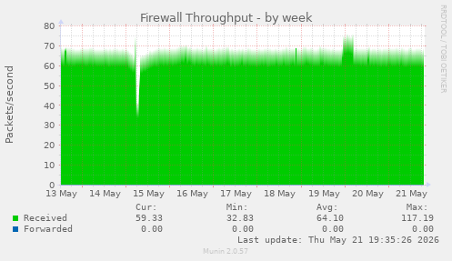 Firewall Throughput