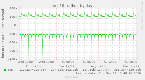 ens18 traffic