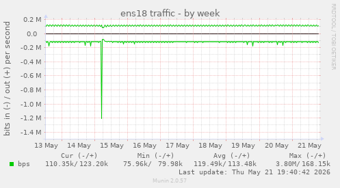 ens18 traffic