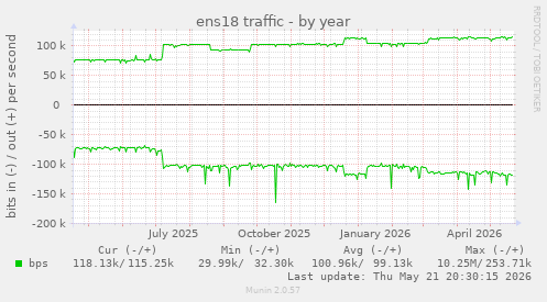 yearly graph