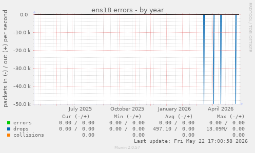 ens18 errors