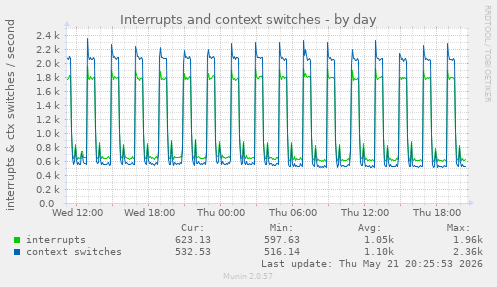 Interrupts and context switches