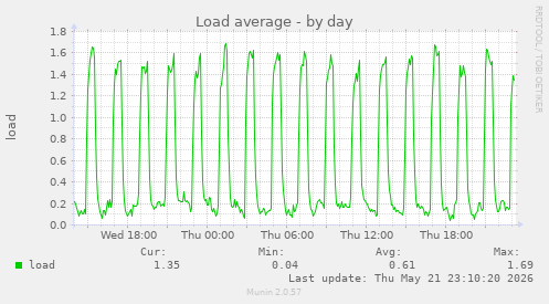 Load average